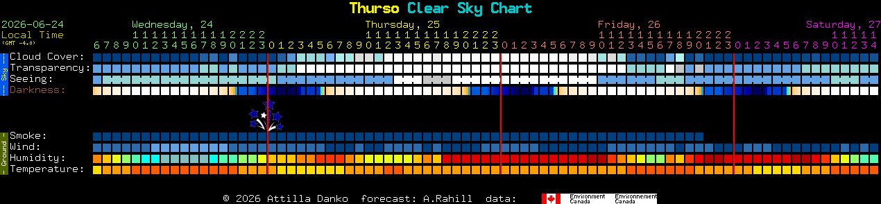 Current forecast for Thurso Clear Sky Chart
