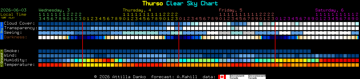 Current forecast for Thurso Clear Sky Chart