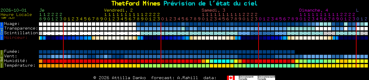Current forecast for Thetford Mines Clear Sky Chart