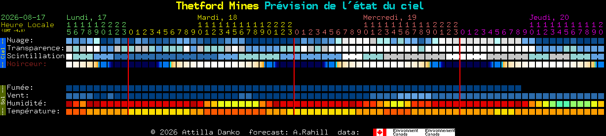 Current forecast for Thetford Mines Clear Sky Chart