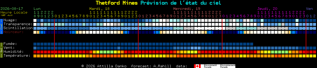 Current forecast for Thetford Mines Clear Sky Chart