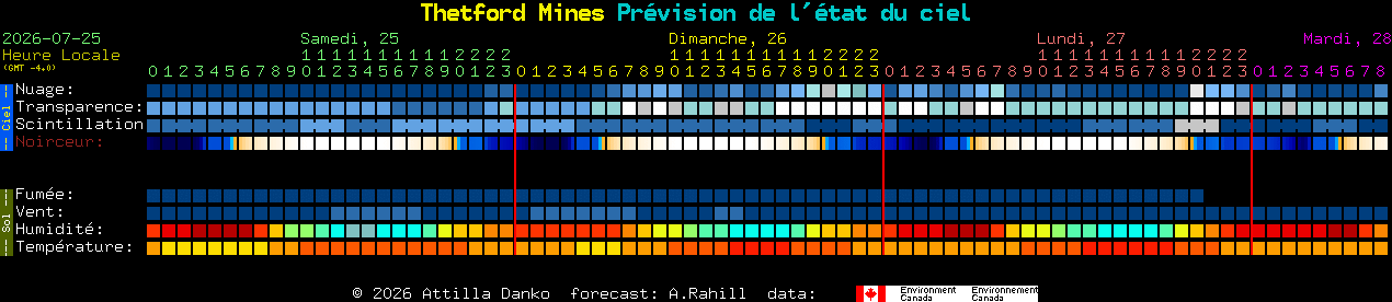 Current forecast for Thetford Mines Clear Sky Chart