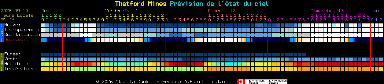 Current forecast for Thetford Mines Clear Sky Chart