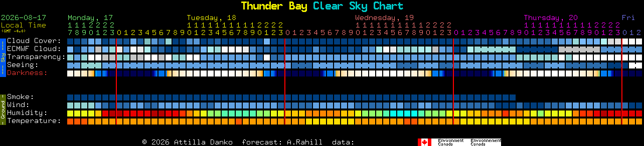 Current forecast for Thunder Bay Clear Sky Chart