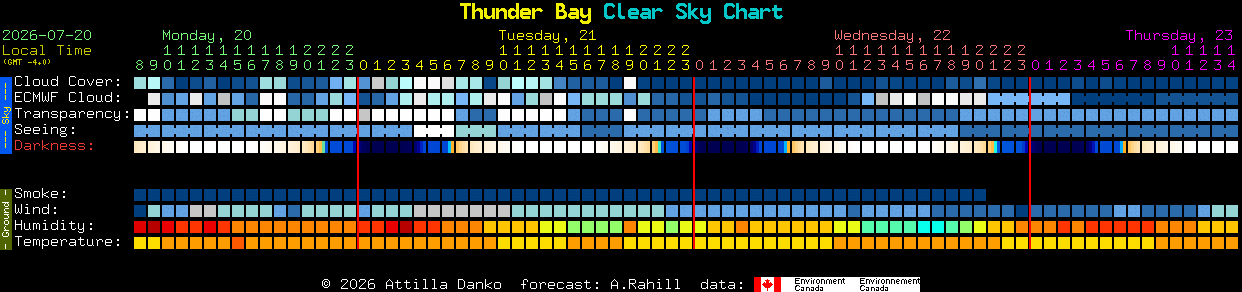 Current forecast for Thunder Bay Clear Sky Chart