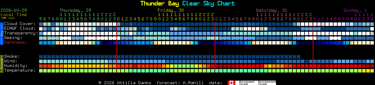 Current forecast for Thunder Bay Clear Sky Chart
