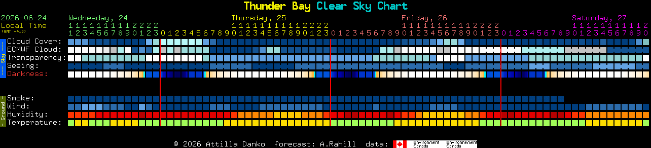 Current forecast for Thunder Bay Clear Sky Chart