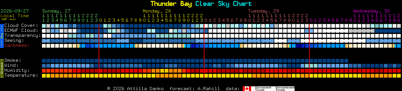 Current forecast for Thunder Bay Clear Sky Chart
