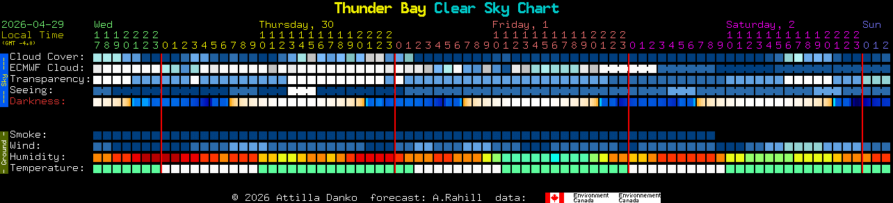 Current forecast for Thunder Bay Clear Sky Chart
