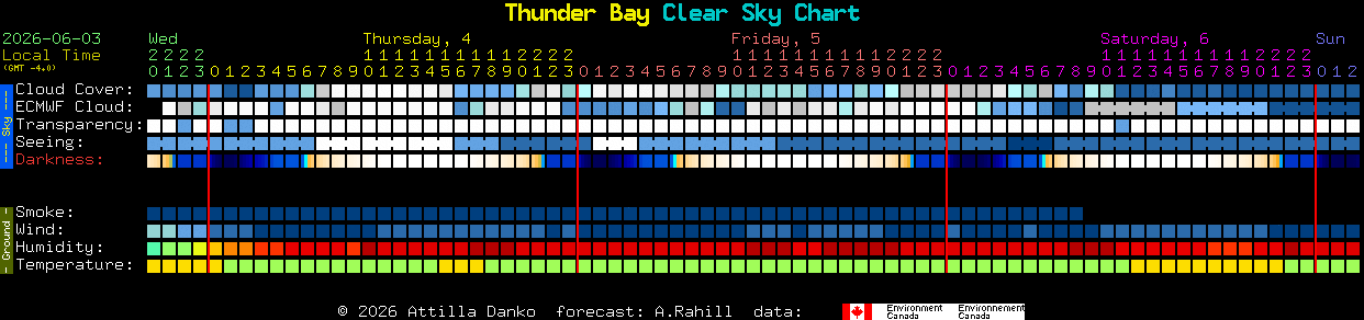 Current forecast for Thunder Bay Clear Sky Chart