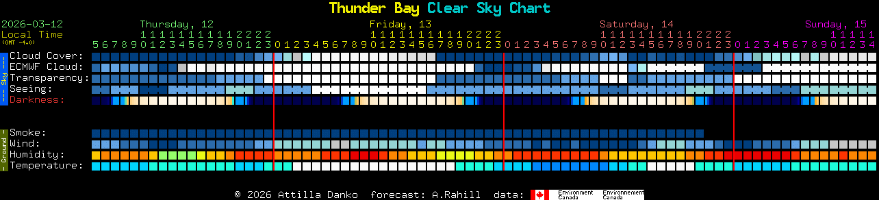 Current forecast for Thunder Bay Clear Sky Chart
