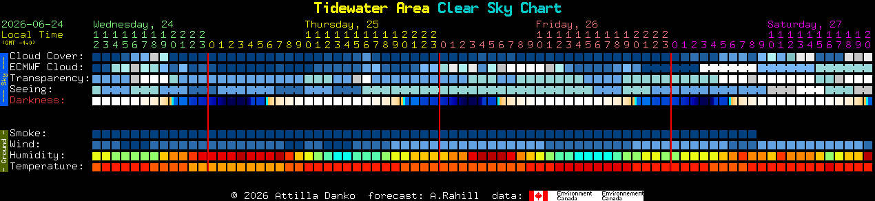 Current forecast for Tidewater Area Clear Sky Chart