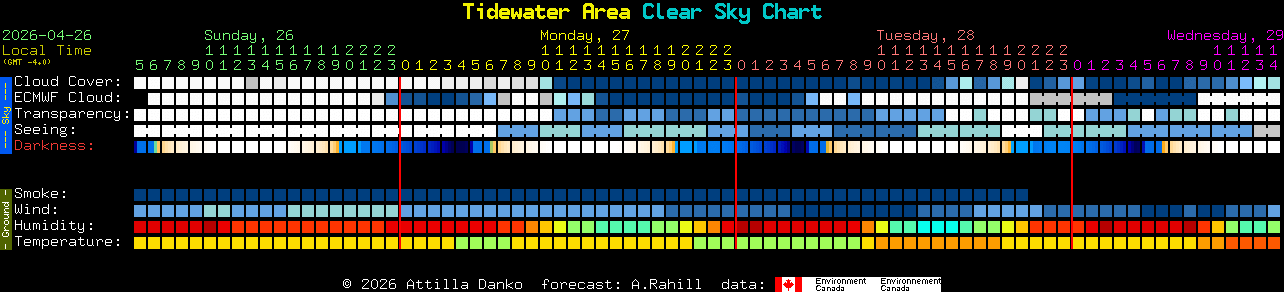 Current forecast for Tidewater Area Clear Sky Chart