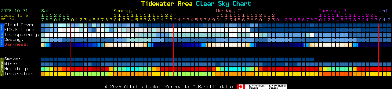 Current forecast for Tidewater Area Clear Sky Chart