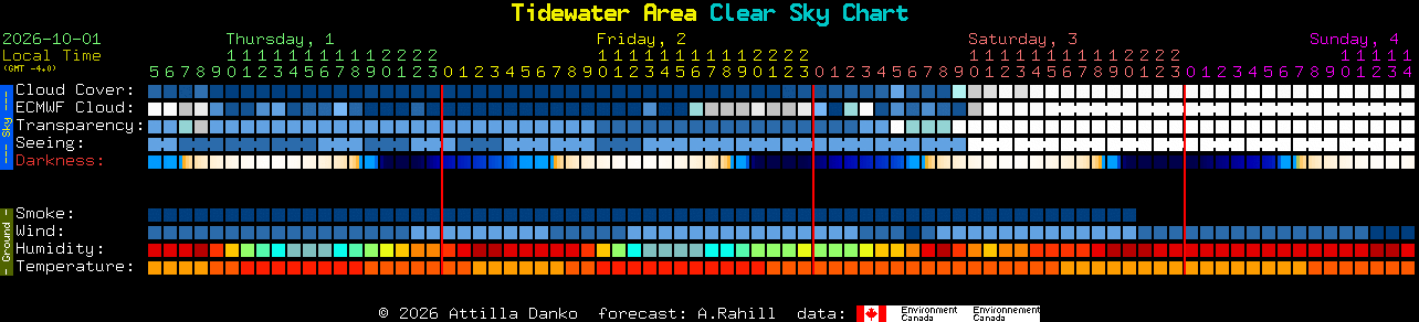 Current forecast for Tidewater Area Clear Sky Chart