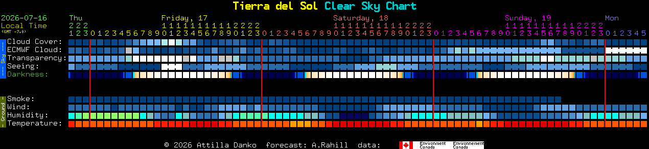 Current forecast for Tierra del Sol Clear Sky Chart
