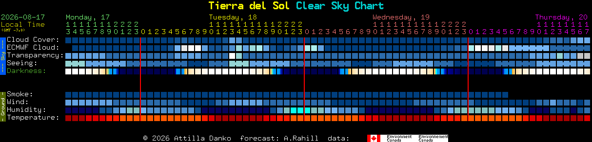 Current forecast for Tierra del Sol Clear Sky Chart
