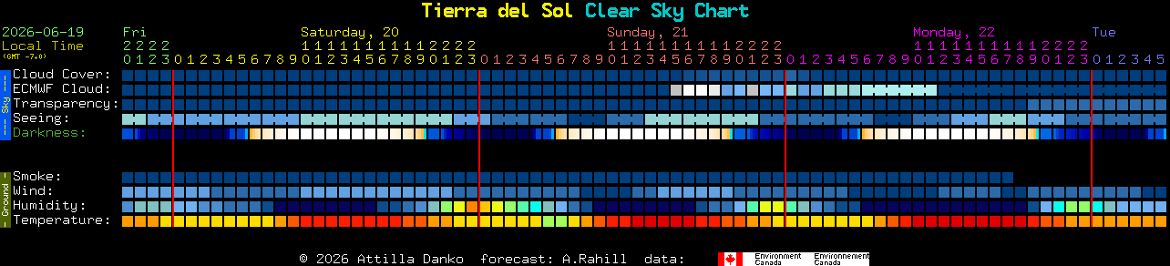 Current forecast for Tierra del Sol Clear Sky Chart