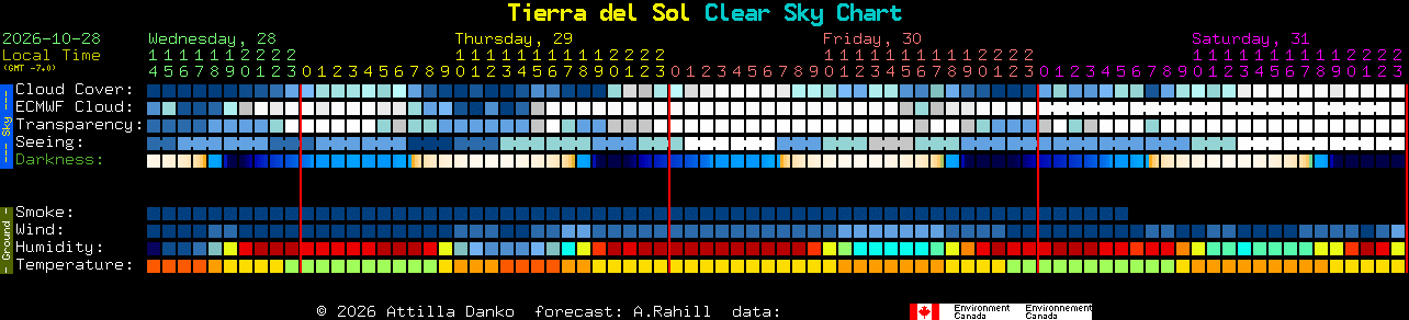Current forecast for Tierra del Sol Clear Sky Chart