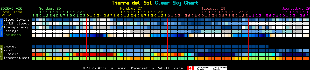 Current forecast for Tierra del Sol Clear Sky Chart
