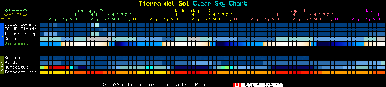 Current forecast for Tierra del Sol Clear Sky Chart