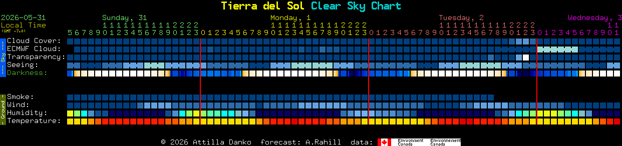 Current forecast for Tierra del Sol Clear Sky Chart