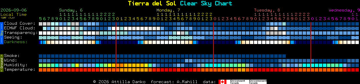 Current forecast for Tierra del Sol Clear Sky Chart