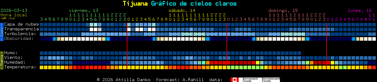 Current forecast for Tijuana Clear Sky Chart