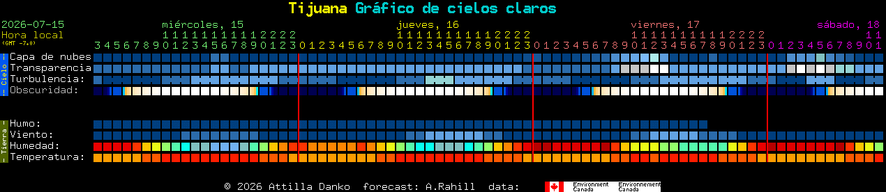 Current forecast for Tijuana Clear Sky Chart