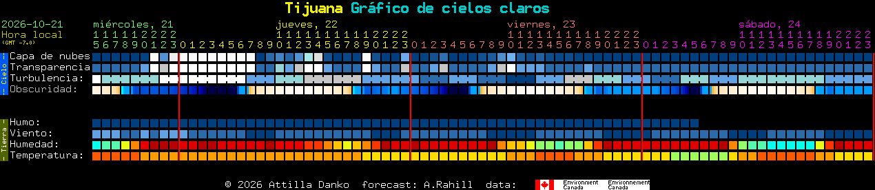 Current forecast for Tijuana Clear Sky Chart