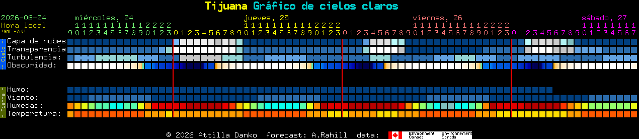 Current forecast for Tijuana Clear Sky Chart