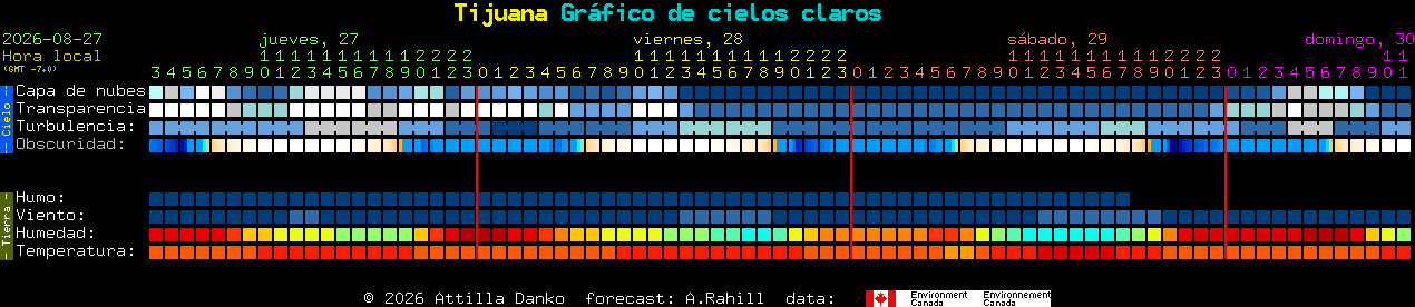 Current forecast for Tijuana Clear Sky Chart
