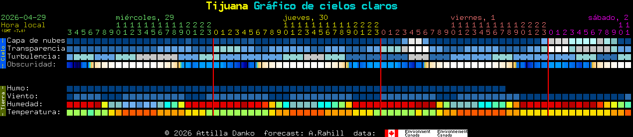 Current forecast for Tijuana Clear Sky Chart