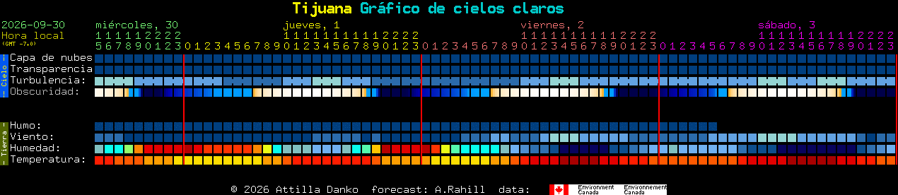 Current forecast for Tijuana Clear Sky Chart