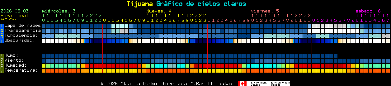 Current forecast for Tijuana Clear Sky Chart