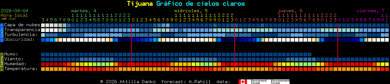 Current forecast for Tijuana Clear Sky Chart