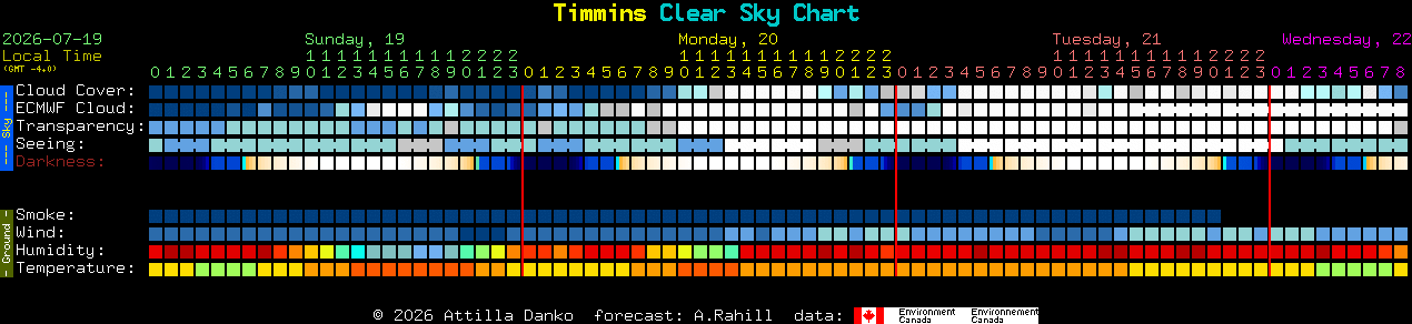 Current forecast for Timmins Clear Sky Chart