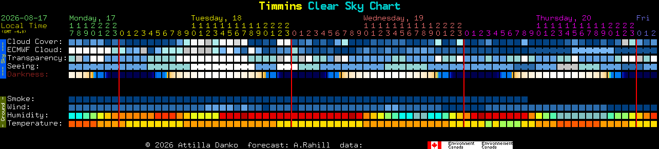 Current forecast for Timmins Clear Sky Chart