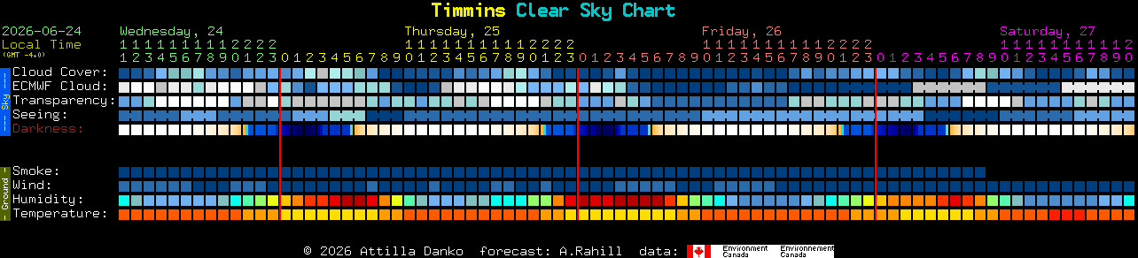 Current forecast for Timmins Clear Sky Chart