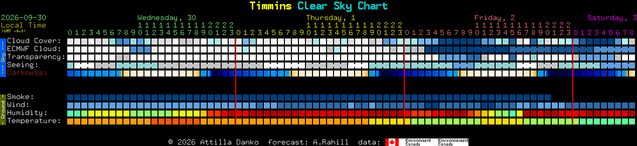 Current forecast for Timmins Clear Sky Chart