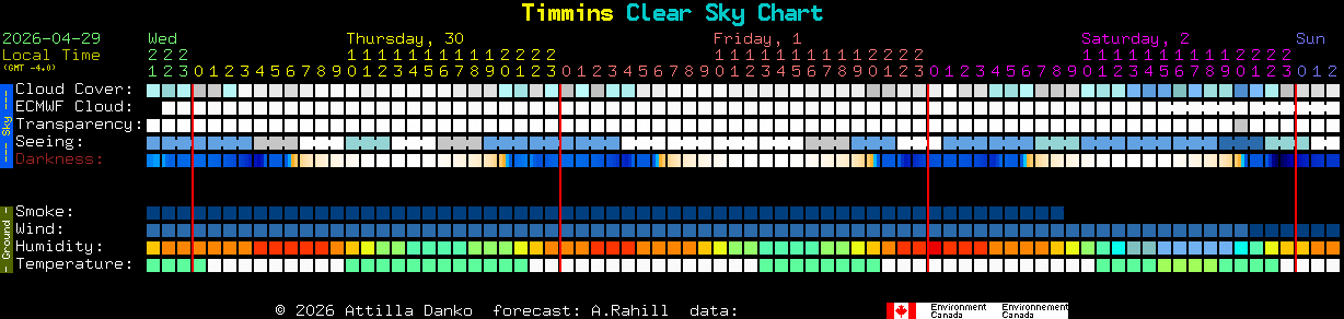 Current forecast for Timmins Clear Sky Chart