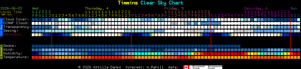 Current forecast for Timmins Clear Sky Chart
