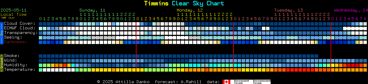 Current forecast for Timmins Clear Sky Chart
