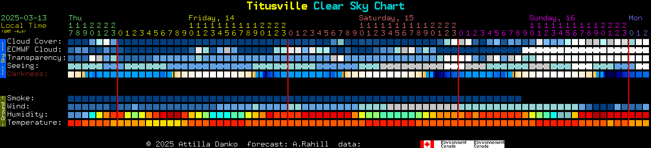 Current forecast for Titusville Clear Sky Chart