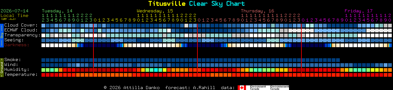 Current forecast for Titusville Clear Sky Chart