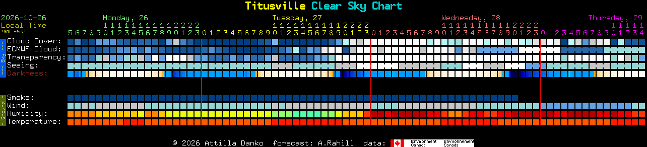 Current forecast for Titusville Clear Sky Chart