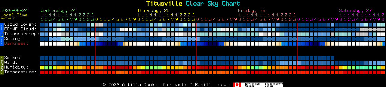 Current forecast for Titusville Clear Sky Chart