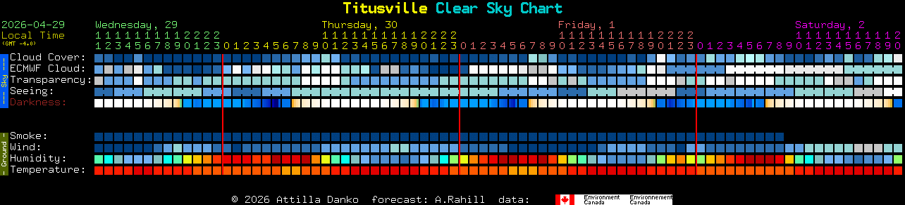 Current forecast for Titusville Clear Sky Chart