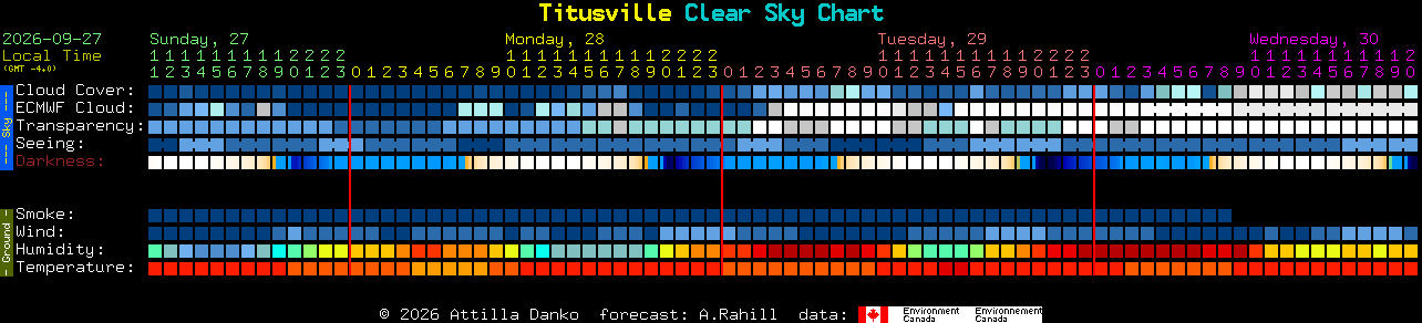 Current forecast for Titusville Clear Sky Chart