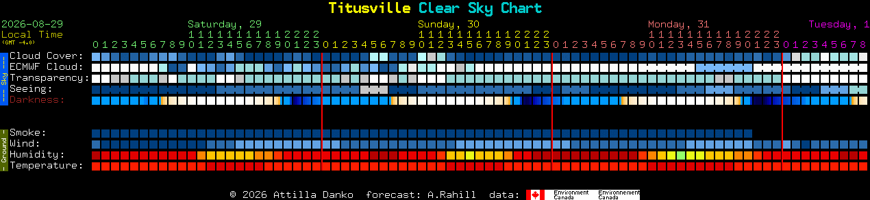 Current forecast for Titusville Clear Sky Chart